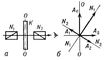 Рис. 3. Схема наблюдения интерференции поляризованных лучей ( поляризации) в параллельном световом потоке. Поляризатор <sub>1</sub> пропускает лишь одну линейно поляризованную (в направлении <sub>1</sub><sub>1</sub>) составляющую исходного пучка. В пластинке К, вырезанной из двулучепреломляющего одноосного  параллельно его оптической оси ОО и установленной перпендикулярно пучку, плоскополяризованный луч разделяется на составляющую Ае с колебаниями электрического вектора, параллельными ОО (необыкновенный луч), и составляющую Ао, колебания электрического вектора которой перпендикулярны ОО (обыкновенный луч). Показатели преломления материала пластинки К для этих двух лучей (ne и no) различны, а следовательно, различны скорости их распространения в К, вследствие чего эти лучи, распространяясь по одному направлению, приобретают разность хода. Разность фаз их колебаний при выходе из К равна d = (1/ l) ×2 pl(nо — ne), где l — толщина К, l — длина волны падающего света. Анализатор <sub>2</sub> пропускает из каждого луча только его слагающую с колебаниями, лежащими в плоскости его главного сечения <sub>2</sub><sub>2</sub>. Если <sub>1</sub> ^<sub>2</sub> (оптические оси анализатора и поляризатора скрещены), амплитуды слагающих А1 и А2 равны, а разность их фаз D = d + p. Они когерентны и интерферируют между собой. В зависимости от величины D на каком-либо участке пластинки К наблюдатель увидит этот участок темным (D = (2k+ 1) p, k — целое число) или светлым (D = 2kp) в монохроматическом свете и окрашенным — в белом свете.
